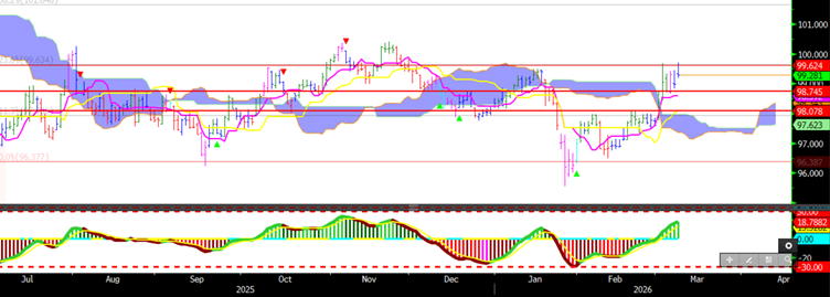 DXY grafiği - 98.50/99.00 aralığı, 99.50 direnci