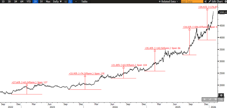 Altın Ralli Serisi Grafiği