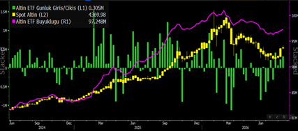 Altın ETF para girişleri