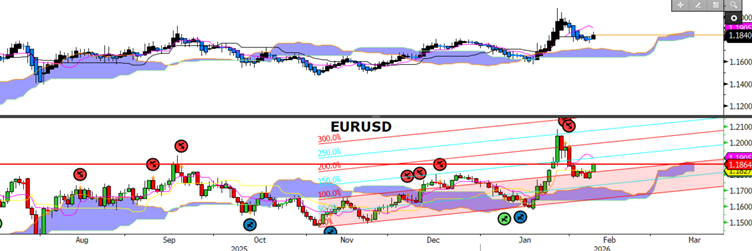 EURUSD Grafiği