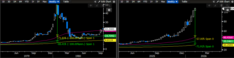 Hunt Kardeşler Dönemi ve Güncel Gümüş Grafikleri