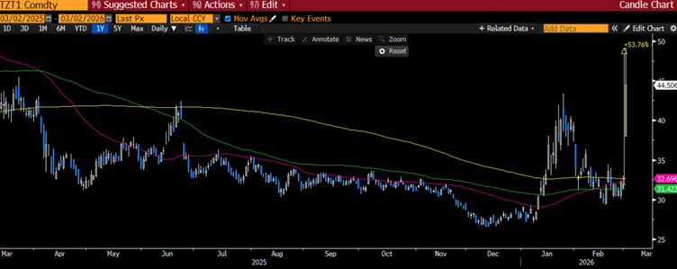 Avrupa Doğal Gaz Kontrat Grafiği