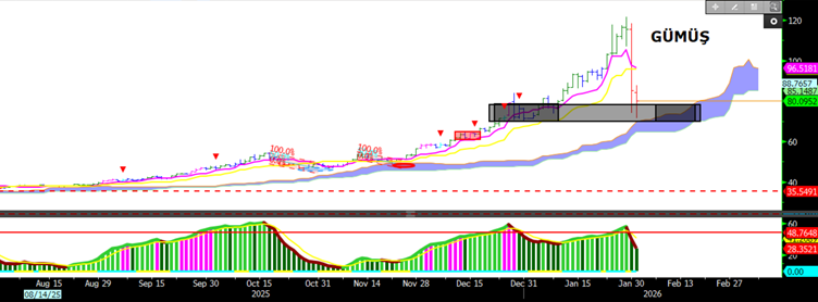 Gümüş Teknik Analiz Grafiği