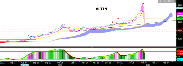 Altın Teknik Analiz Grafiği