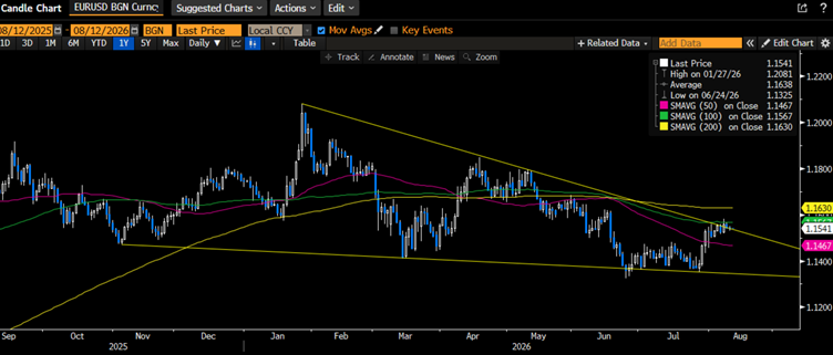 EURUSD paritesi eğilim çizgileri ve Bollinger bantları