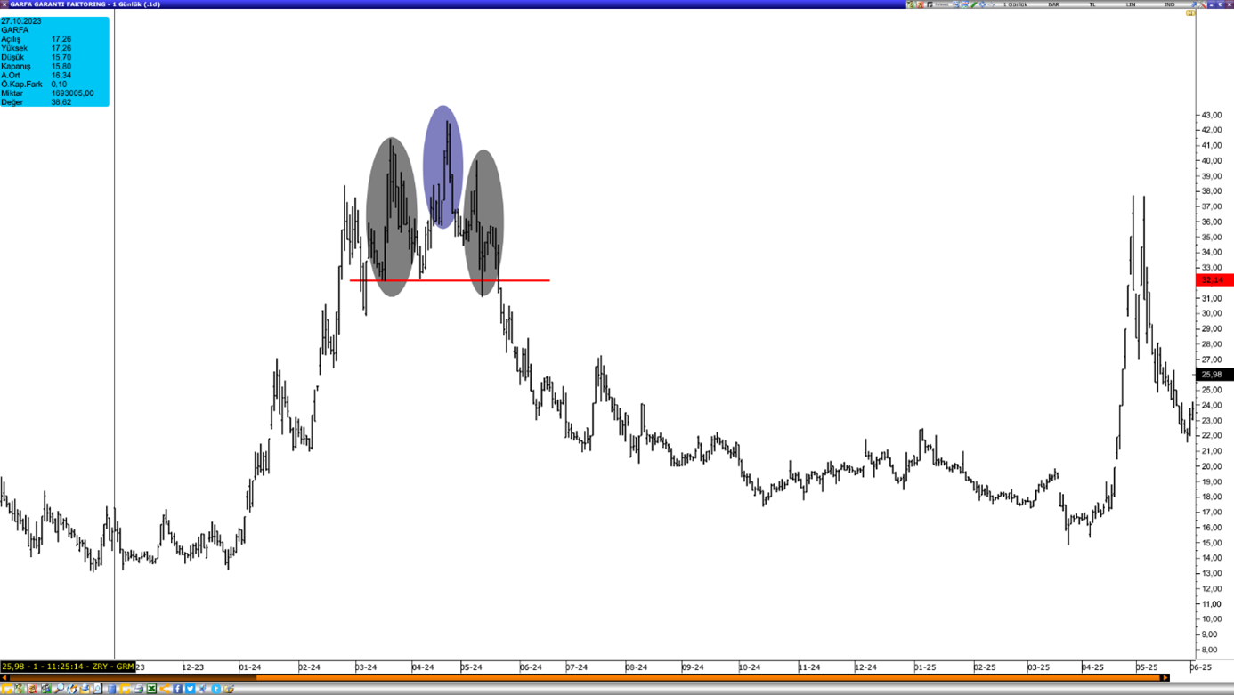 Omuz Baş Omuz Zirveden Dönüş Formasyonu