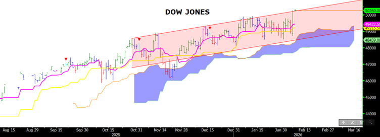 Dow Sanayi Endeksi Grafiği