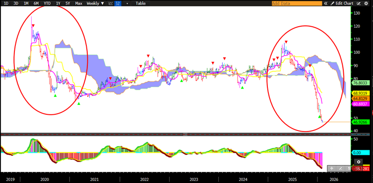 Altın/Gümüş Rasyosu Grafiği