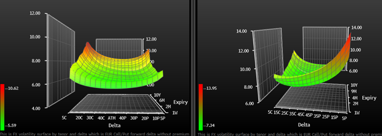 EURUSD opsiyon volatilitesi - 2 hafta önce (sol)