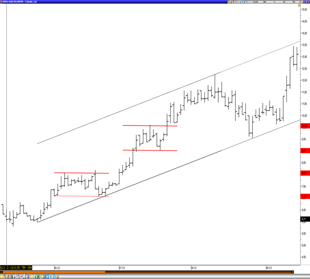 Dikdörtgen Trend Devam Formasyonu