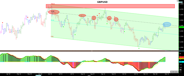 Figür 4 - GBPUSD teknik analiz grafiği