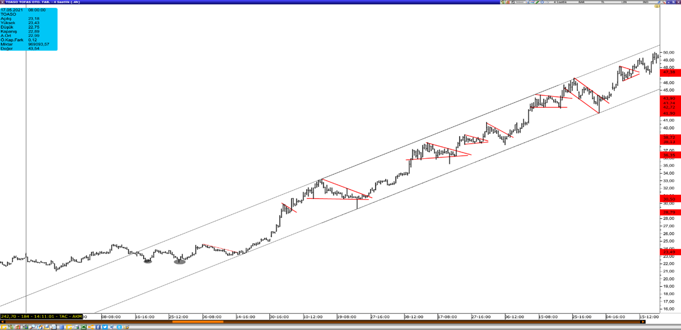 Üçgen Formasyonları