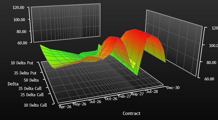 Gümüş Opsiyon Volatilite 3D Yüzey Grafiği