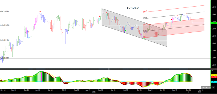 EURUSD Grafik