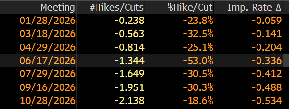 Figür 1 - Swap piyasasında faiz beklentileri