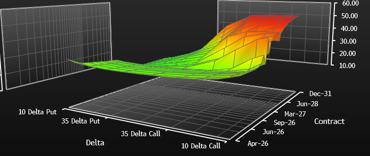 Altın Opsiyon Volatilite 3D Yüzey Grafiği