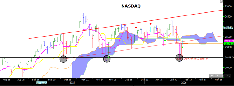 Nasdaq Endeksi Grafiği