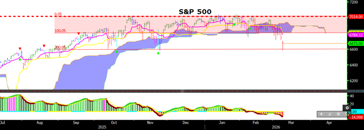 S&P 500 endeksi grafiği - destek bölgesi