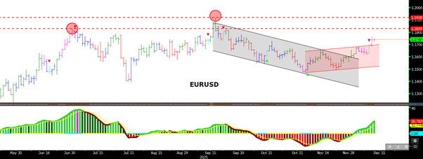 Figür 3 - EURUSD teknik analiz grafiği