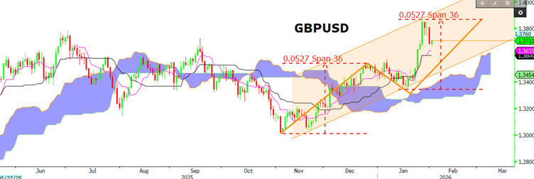 GBPUSD Harmonik Hareket Grafiği
