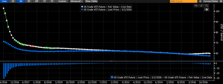 WTI Petrol Vade Eğrisi Grafiği - Mavi noktalı çizgi geçen hafta, beyaz güncel durum, mavi histogram fark