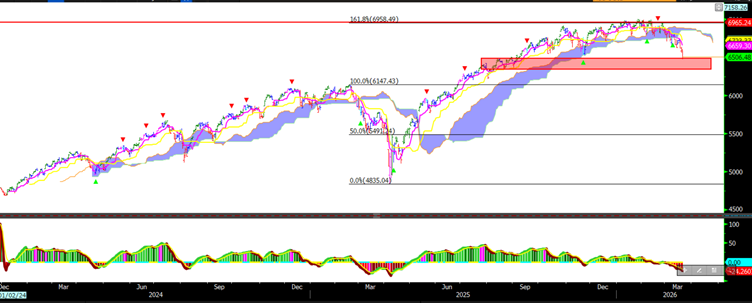 S&P 500 spot grafiği