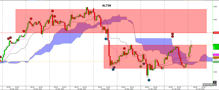 Altın Saatlik Grafik