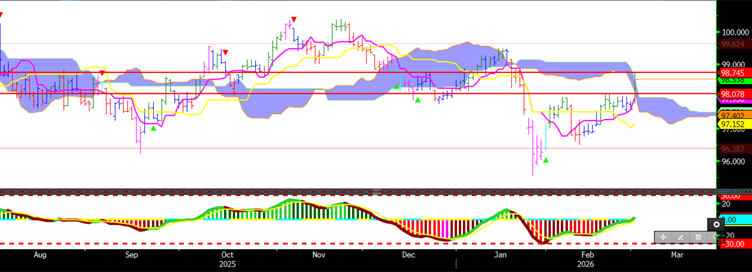 DXY Arz Aralığı Grafiği