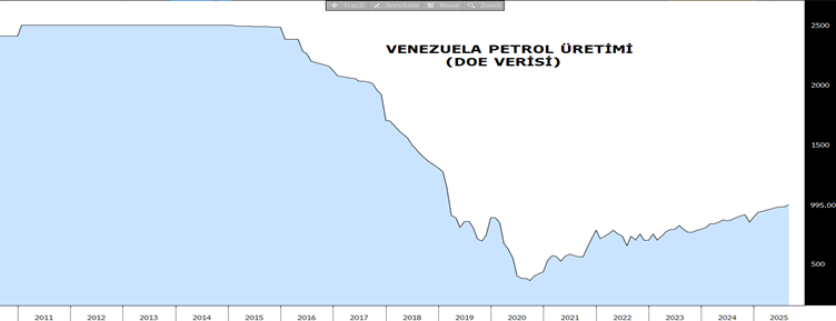 Venezuela Petrol Üretim Grafiği
