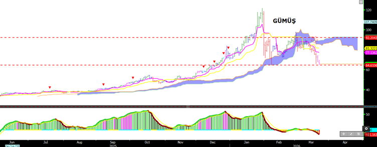 Gümüş teknik destek bölgesi grafiği