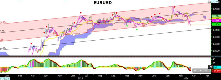 DXY grafiği - kırmızı işlem bantları, siyah trend çizgisi