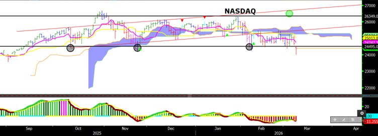Nasdaq endeksi grafiği - yeşil işaretli beklenti