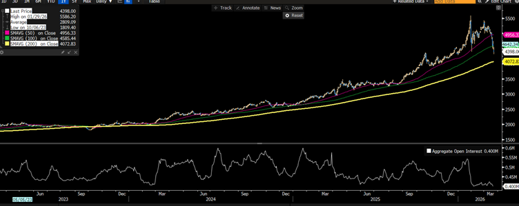 Altın vadelileri açık pozisyon grafiği