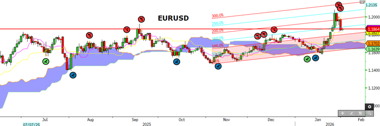 EURUSD Paritesi Grafiği
