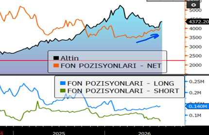 Altın vadeli kontrat pozisyonları