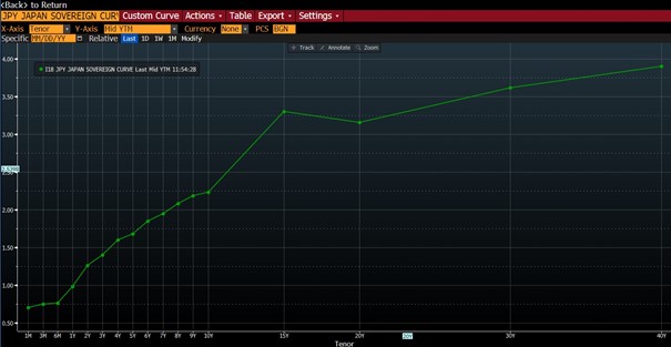 Japonya Tahvil Getiri Eğrisi