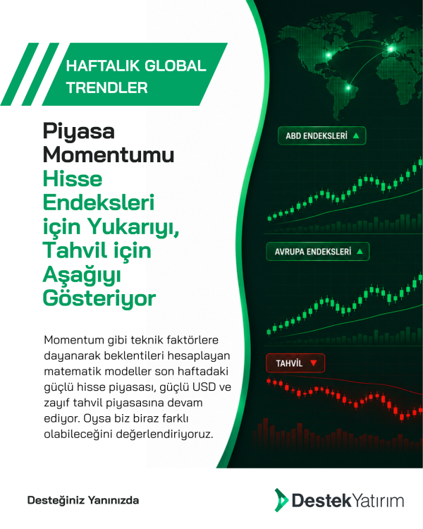 Piyasa Momentumu Hisse Endeksleri için Yukarıyı, Tahvil için Aşağıyı Gösteriyor