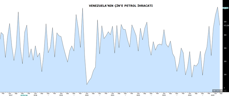 Venezuela Petrol Alıcı Grafiği
