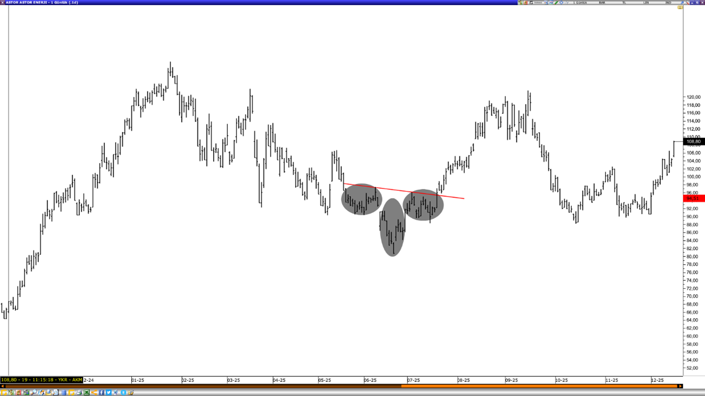 Ters Omuz Baş Omuz Dipten Dönüş Formasyonu