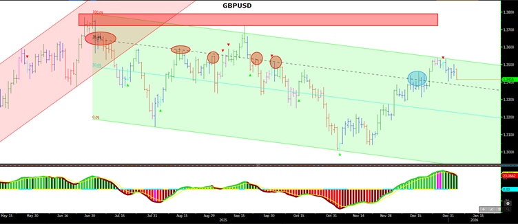 GBPUSD Grafik