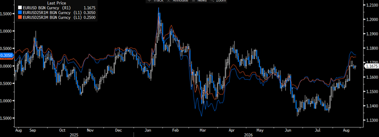 EURUSD paritesi ve risk reversal fiyatlaması