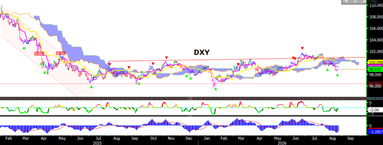 Dolar Endeksi DXY teknik grafik