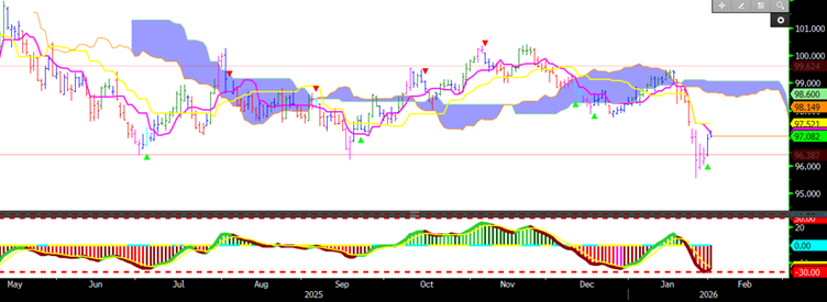 USD İndikatör Grafiği