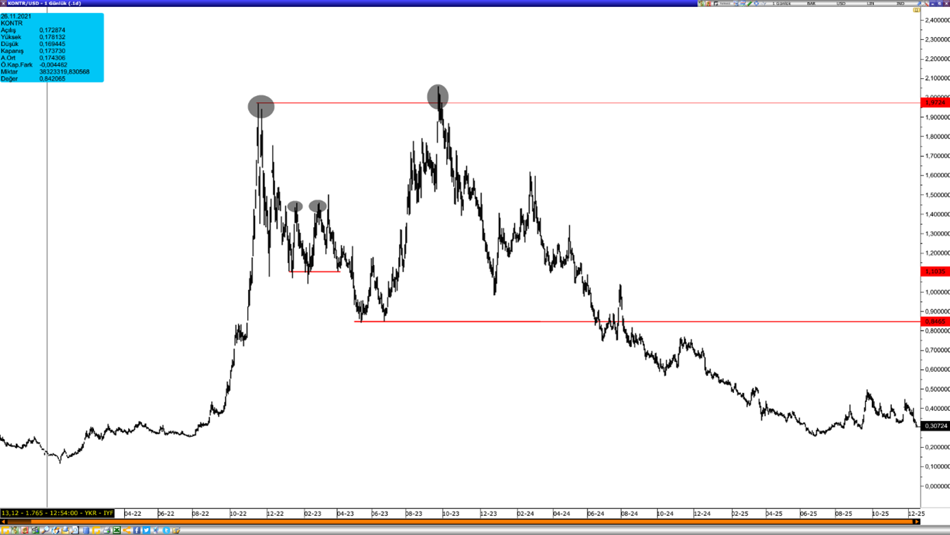 Çift Tepe Zirveden Dönüş Formasyonu
