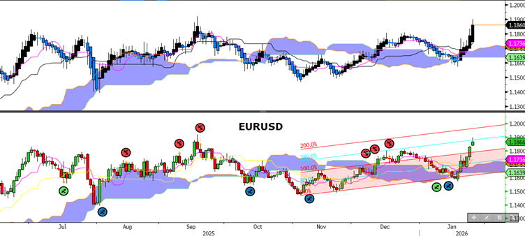 EURUSD Heikin-Ashi ve Alt Grafik