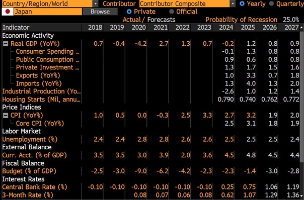 Japonya Tahvil Getiri Eğrisi