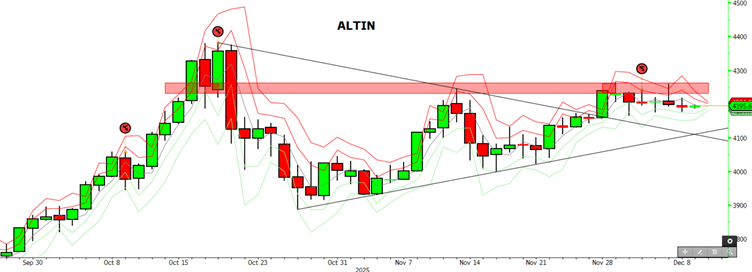 Figür 4 - Altın ve gümüş teknik analiz grafiği