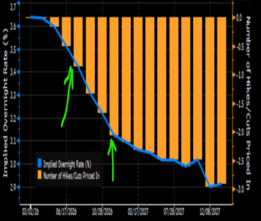 Piyasa faiz fiyatlaması görseli