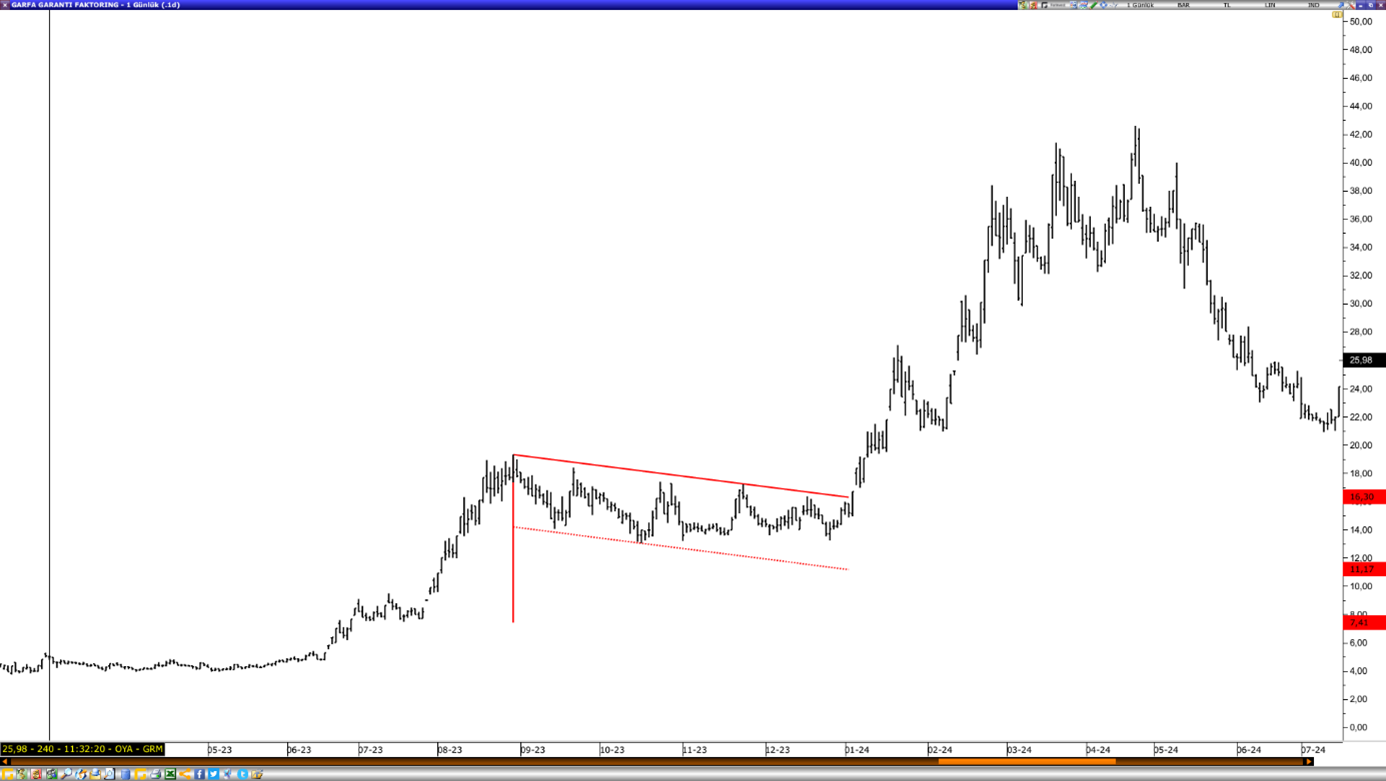 Bayrak ve Flama Trend Devam Formasyonu