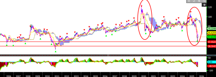 Altın/Gümüş Oranı Grafiği